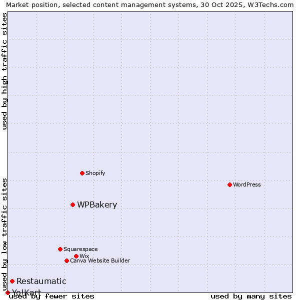 Market position of WPBakery vs. Restaumatic vs. Yo!Kart