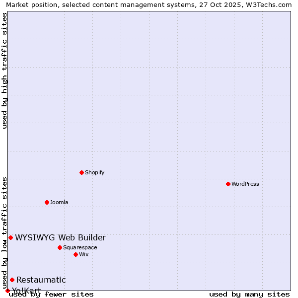 Market position of Restaumatic vs. WYSIWYG Web Builder vs. Yo!Kart