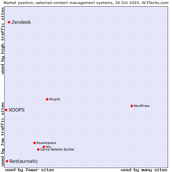 Market position of Zendesk vs. Restaumatic vs. XOOPS