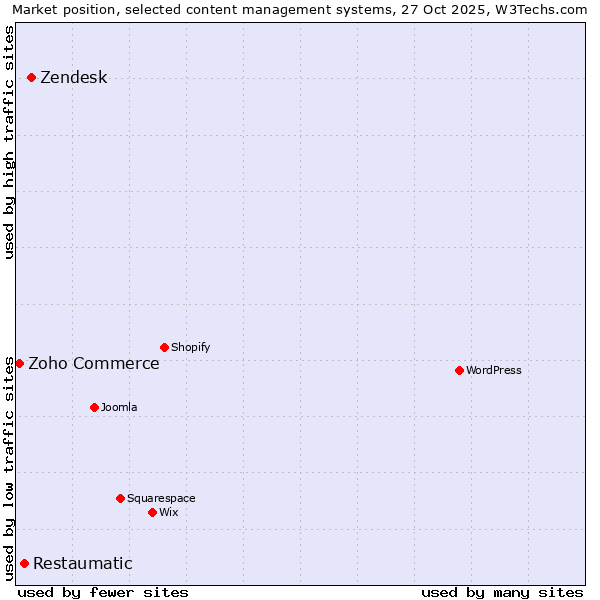 Market position of Zendesk vs. Restaumatic vs. Zoho Commerce