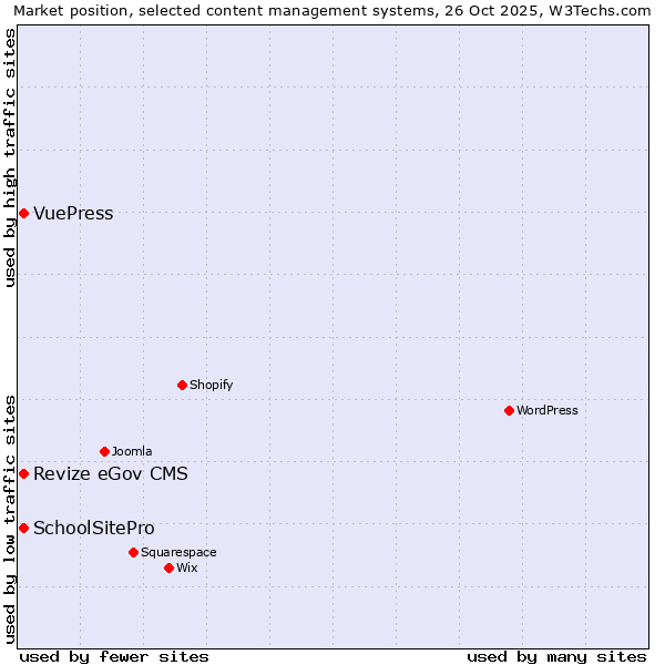 Market position of Revize eGov CMS vs. SchoolSitePro vs. VuePress