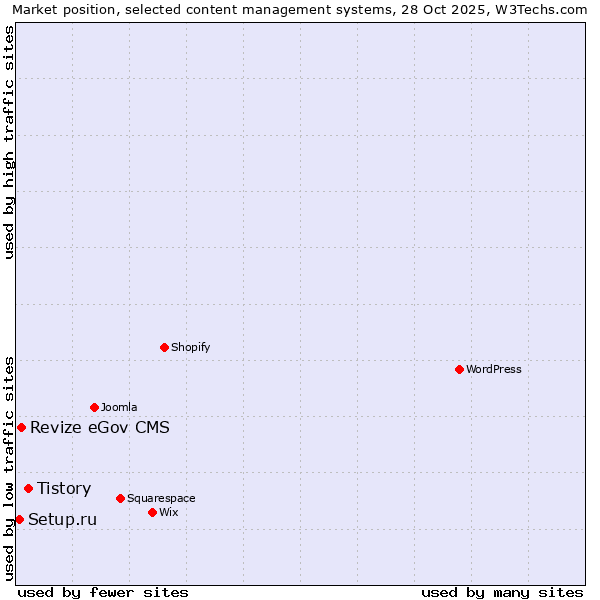Market position of Tistory vs. Revize eGov CMS vs. Setup.ru