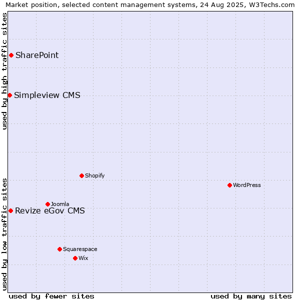 Market position of SharePoint vs. Revize eGov CMS vs. Simpleview CMS