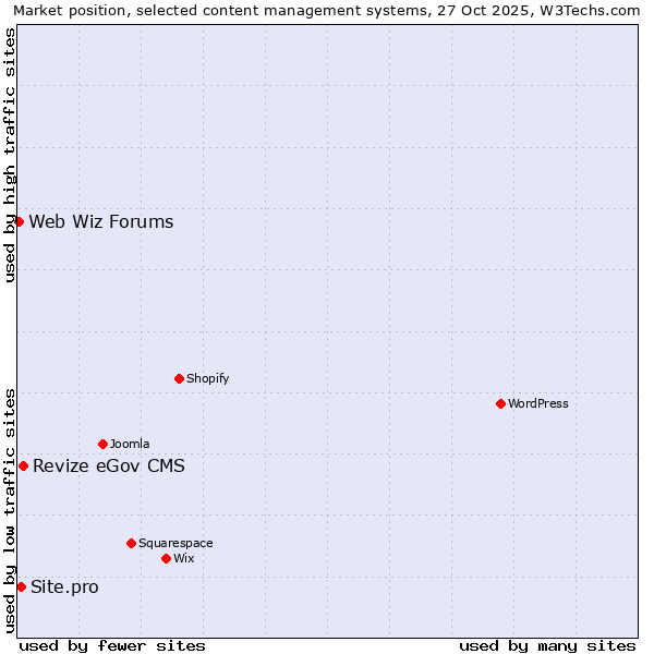 Market position of Revize eGov CMS vs. Site.pro vs. Web Wiz Forums