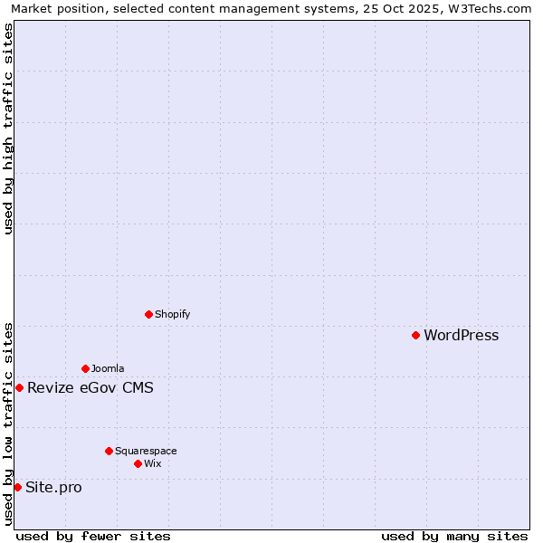 Market position of WordPress vs. Revize eGov CMS vs. Site.pro