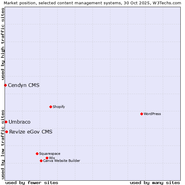 Market position of Revize eGov CMS vs. Umbraco vs. Cendyn CMS