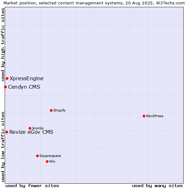 Market position of XpressEngine vs. Revize eGov CMS vs. Cendyn CMS
