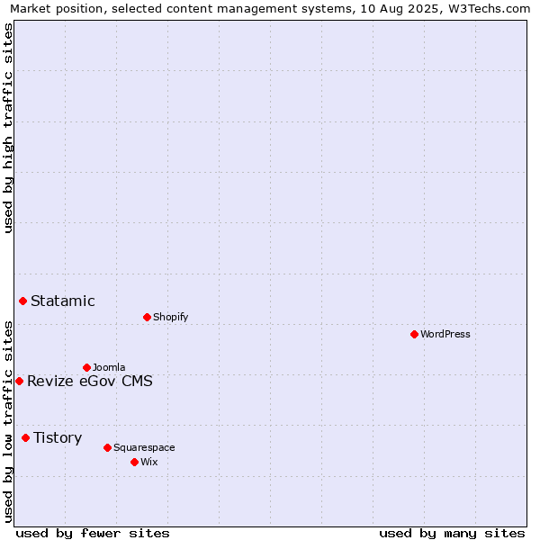 Market position of Tistory vs. Statamic vs. Revize eGov CMS