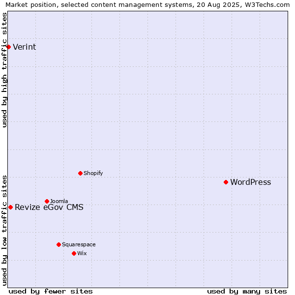 Market position of WordPress vs. Revize eGov CMS vs. Verint