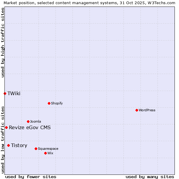 Market position of Tistory vs. Revize eGov CMS vs. TWiki