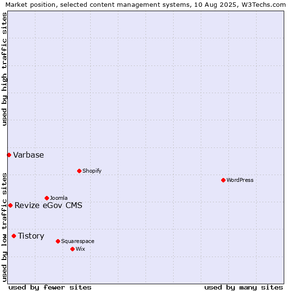 Market position of Tistory vs. Revize eGov CMS vs. Varbase