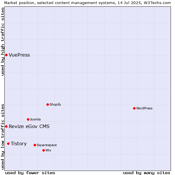 Market position of Tistory vs. Revize eGov CMS vs. VuePress
