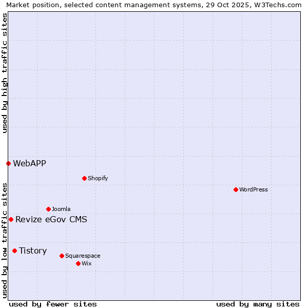 Market position of Tistory vs. Revize eGov CMS vs. WebAPP