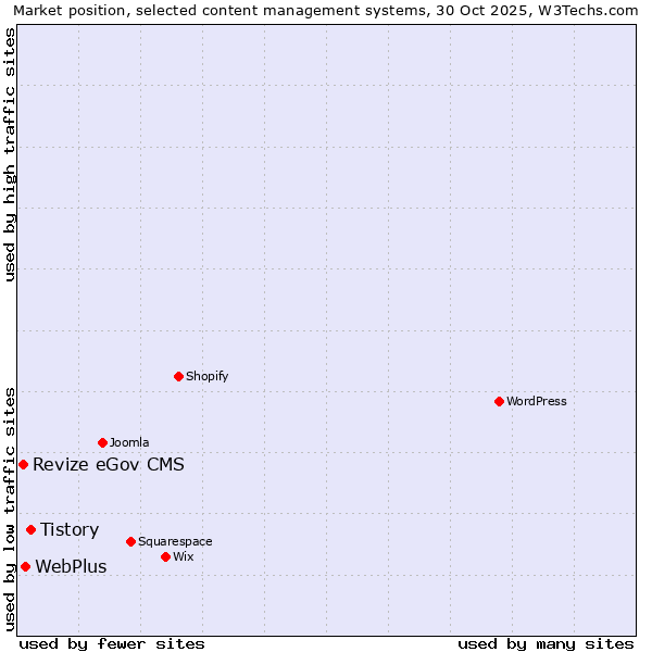 Market position of Tistory vs. WebPlus vs. Revize eGov CMS