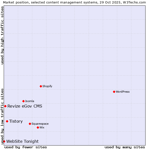 Market position of Tistory vs. Revize eGov CMS vs. WebSite Tonight