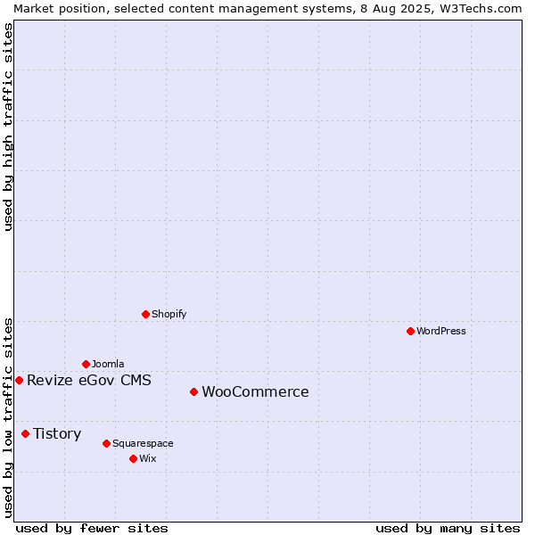 Market position of WooCommerce vs. Tistory vs. Revize eGov CMS