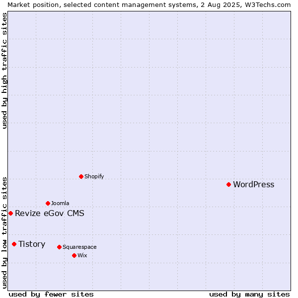 Market position of WordPress vs. Tistory vs. Revize eGov CMS