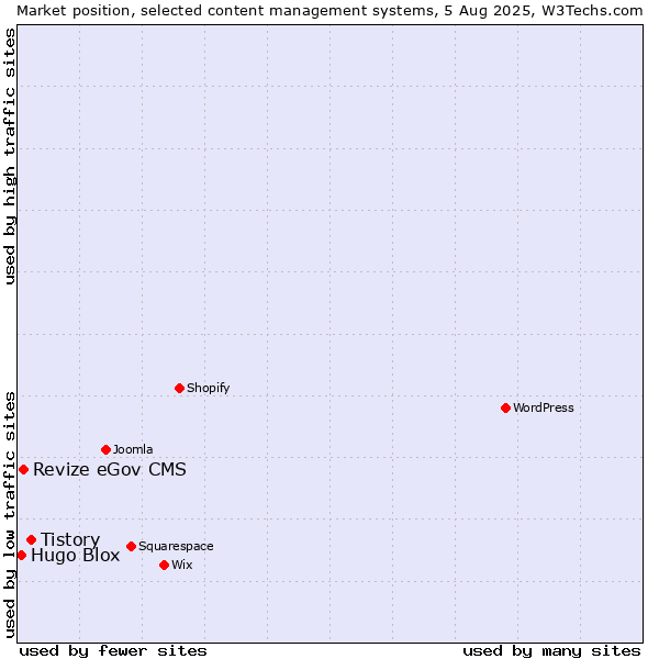 Market position of Tistory vs. Revize eGov CMS vs. Hugo Blox