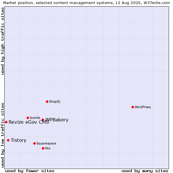 Market position of WPBakery vs. Tistory vs. Revize eGov CMS