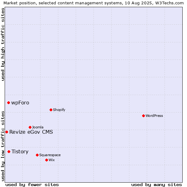 Market position of Tistory vs. wpForo vs. Revize eGov CMS