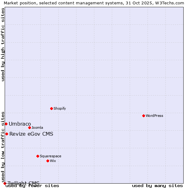 Market position of Revize eGov CMS vs. Umbraco vs. Twilight CMS