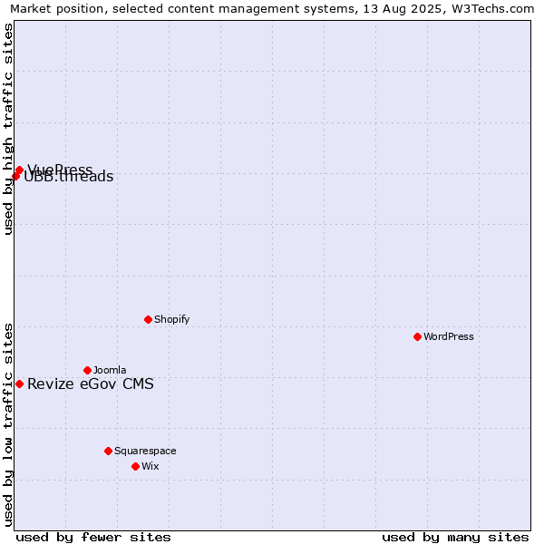 Market position of Revize eGov CMS vs. VuePress vs. UBB.threads