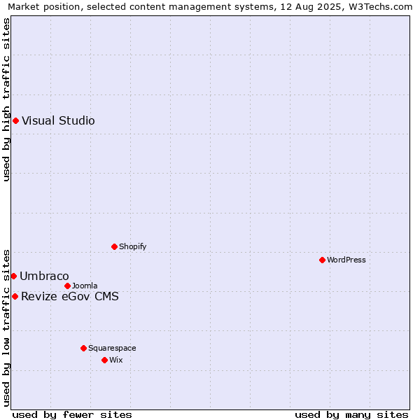 Market position of Visual Studio vs. Revize eGov CMS vs. Umbraco