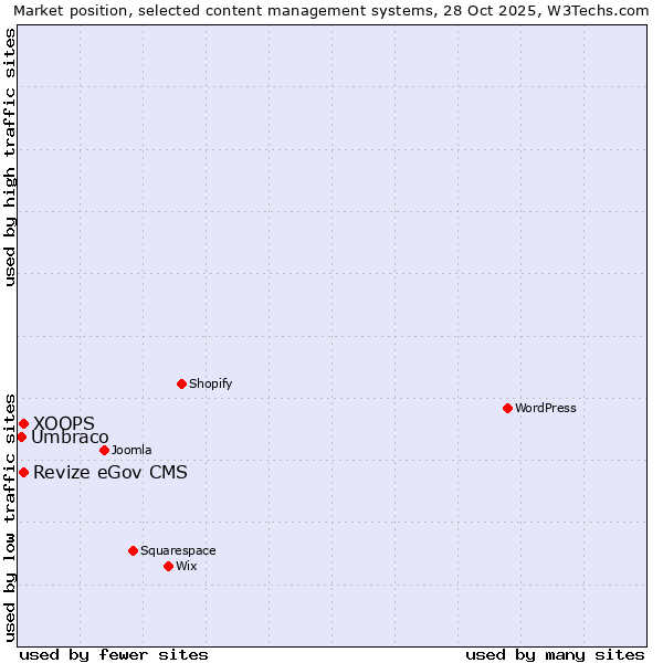 Market position of Revize eGov CMS vs. XOOPS vs. Umbraco