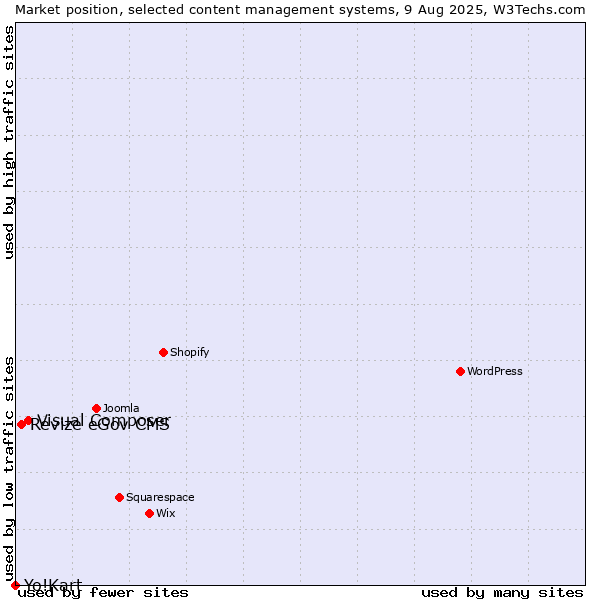 Market position of Visual Composer vs. Revize eGov CMS vs. Yo!Kart