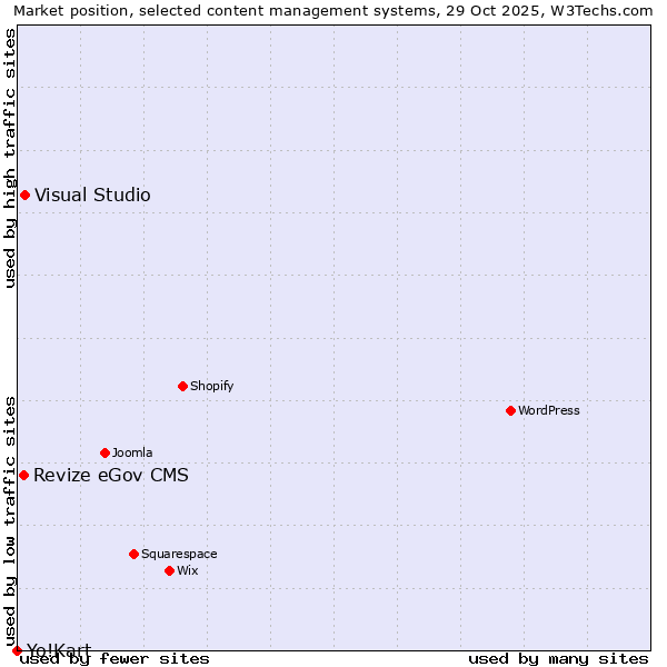 Market position of Visual Studio vs. Revize eGov CMS vs. Yo!Kart