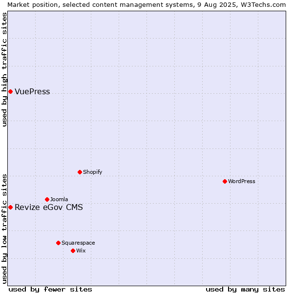 Market position of Revize eGov CMS vs. VuePress