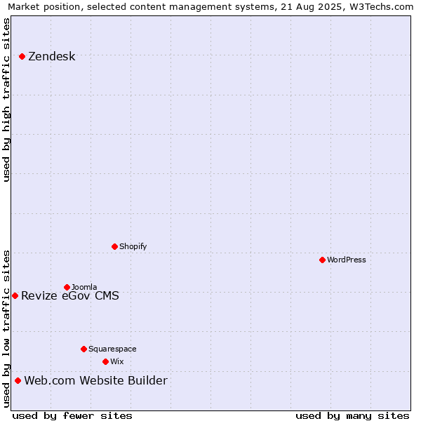 Market position of Zendesk vs. Web.com Website Builder vs. Revize eGov CMS