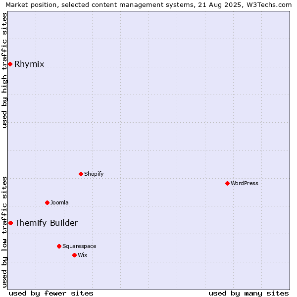 Market position of Themify Builder vs. Rhymix
