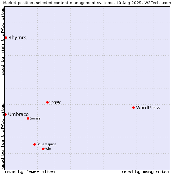 Market position of WordPress vs. Rhymix vs. Umbraco