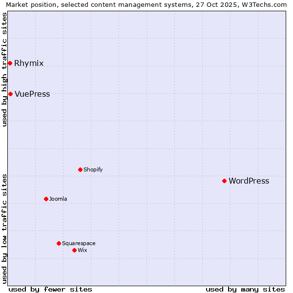 Market position of WordPress vs. VuePress vs. Rhymix