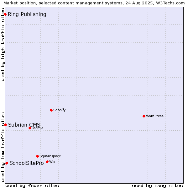 Market position of SchoolSitePro vs. Subrion CMS vs. Ring Publishing