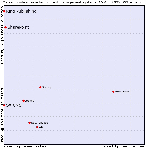 Market position of SharePoint vs. Ring Publishing vs. SX CMS