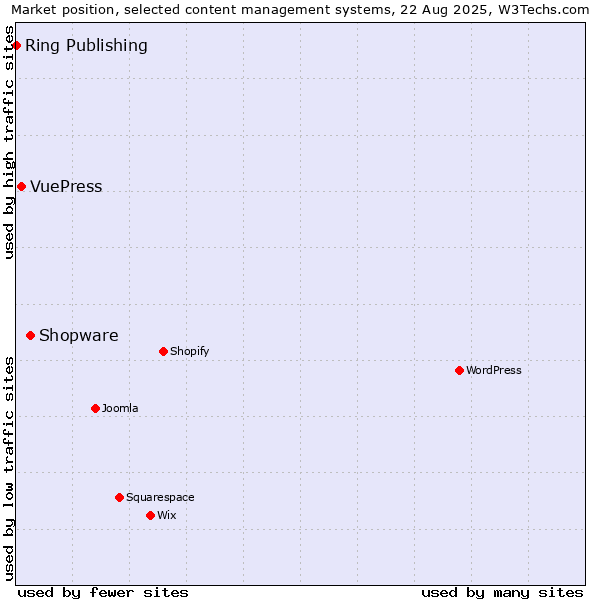Market position of Shopware vs. VuePress vs. Ring Publishing