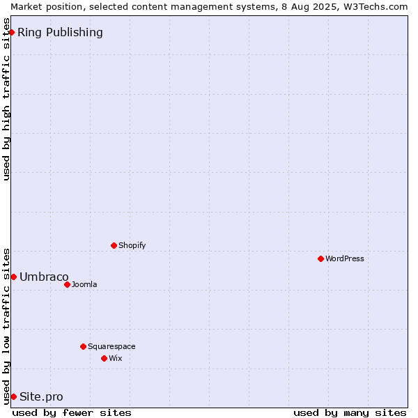 Market position of Umbraco vs. Site.pro vs. Ring Publishing