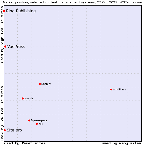 Market position of VuePress vs. Site.pro vs. Ring Publishing