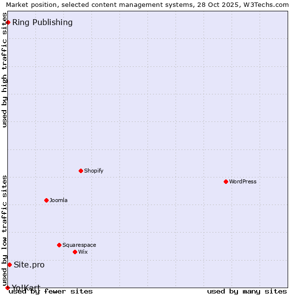 Market position of Site.pro vs. Ring Publishing vs. Yo!Kart