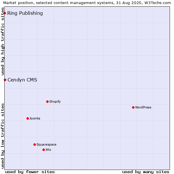 Market position of Cendyn CMS vs. Ring Publishing