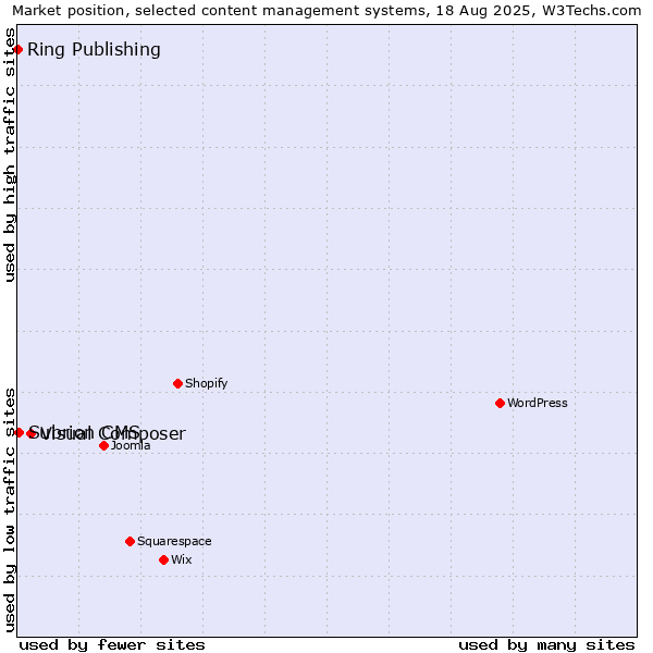 Market position of Visual Composer vs. Subrion CMS vs. Ring Publishing