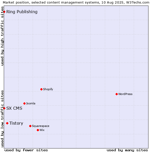 Market position of Tistory vs. Ring Publishing vs. SX CMS