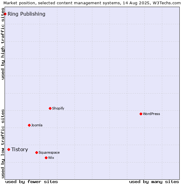 Market position of Tistory vs. Ring Publishing