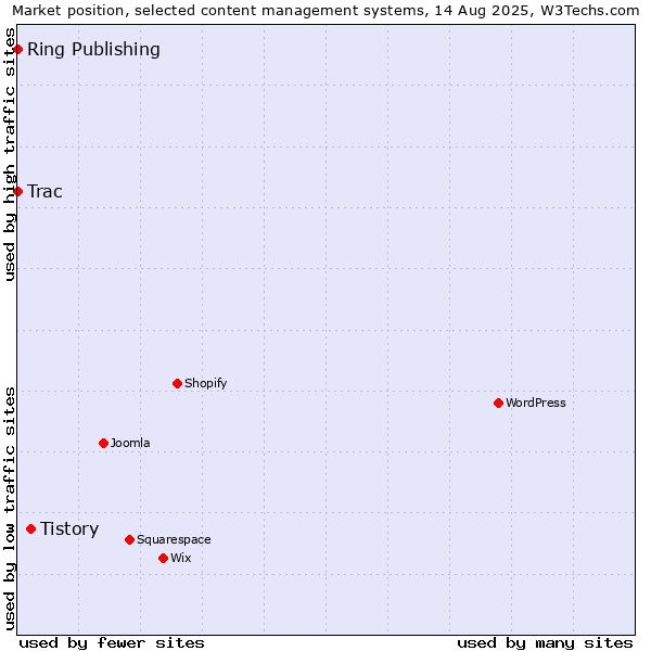 Market position of Tistory vs. Trac vs. Ring Publishing