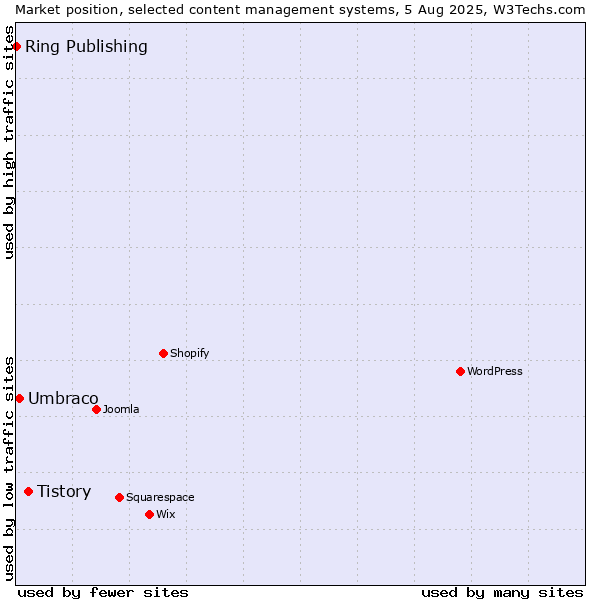 Market position of Tistory vs. Umbraco vs. Ring Publishing