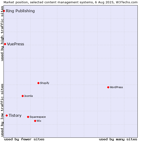Market position of Tistory vs. VuePress vs. Ring Publishing