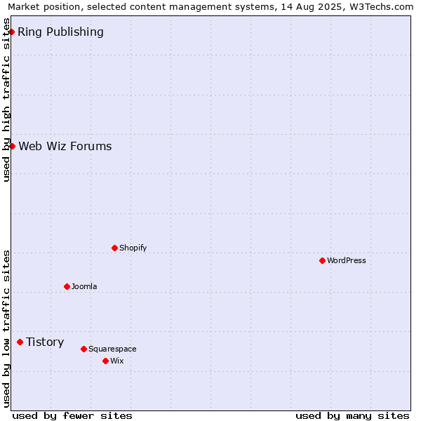 Market position of Tistory vs. Web Wiz Forums vs. Ring Publishing