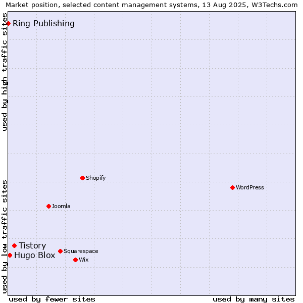 Market position of Tistory vs. Hugo Blox vs. Ring Publishing